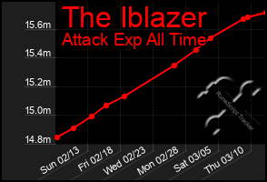 Total Graph of The Iblazer