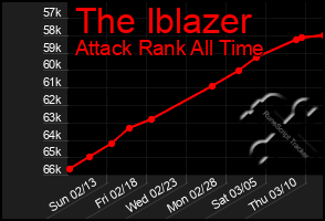 Total Graph of The Iblazer