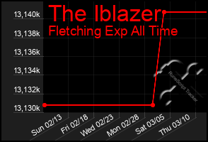 Total Graph of The Iblazer