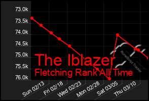 Total Graph of The Iblazer