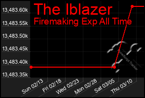 Total Graph of The Iblazer