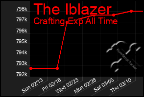 Total Graph of The Iblazer