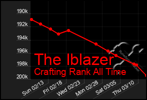 Total Graph of The Iblazer