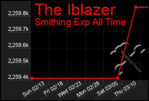 Total Graph of The Iblazer