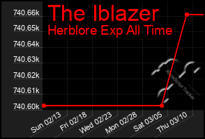 Total Graph of The Iblazer