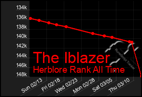 Total Graph of The Iblazer