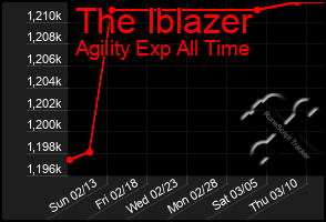 Total Graph of The Iblazer