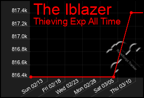 Total Graph of The Iblazer