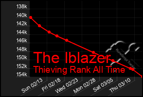 Total Graph of The Iblazer