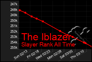 Total Graph of The Iblazer