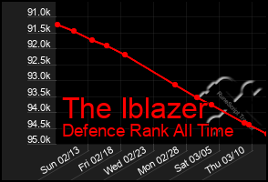 Total Graph of The Iblazer