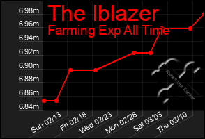 Total Graph of The Iblazer