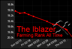 Total Graph of The Iblazer