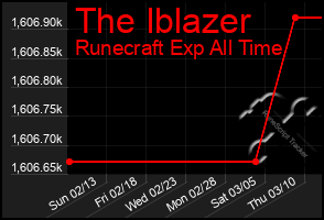 Total Graph of The Iblazer