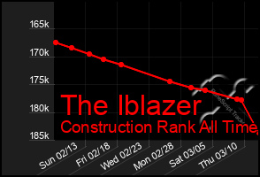 Total Graph of The Iblazer