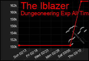 Total Graph of The Iblazer