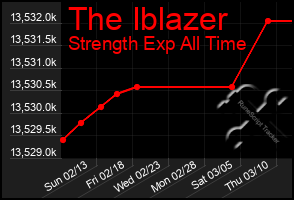 Total Graph of The Iblazer