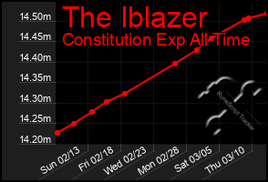 Total Graph of The Iblazer