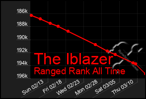 Total Graph of The Iblazer