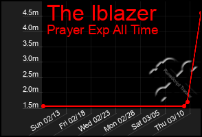 Total Graph of The Iblazer