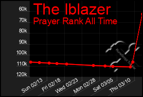 Total Graph of The Iblazer