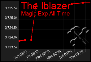 Total Graph of The Iblazer