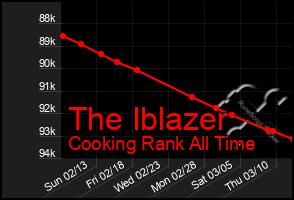 Total Graph of The Iblazer