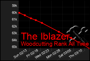 Total Graph of The Iblazer