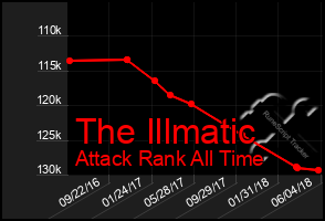 Total Graph of The Illmatic