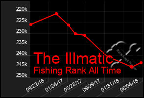 Total Graph of The Illmatic