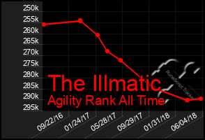 Total Graph of The Illmatic