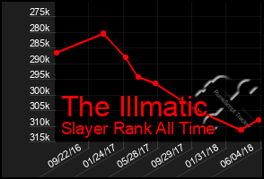 Total Graph of The Illmatic