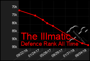 Total Graph of The Illmatic