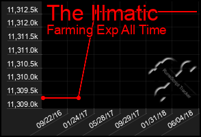 Total Graph of The Illmatic