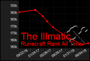 Total Graph of The Illmatic