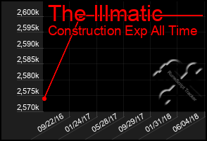 Total Graph of The Illmatic