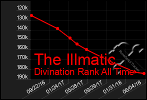 Total Graph of The Illmatic