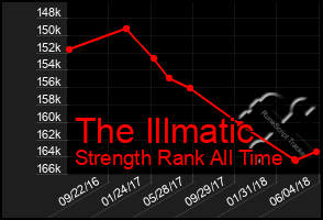 Total Graph of The Illmatic