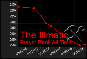 Total Graph of The Illmatic