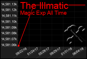 Total Graph of The Illmatic