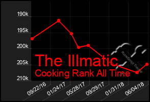 Total Graph of The Illmatic