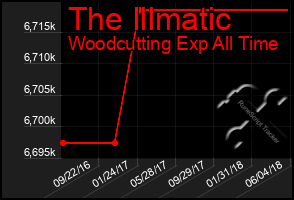 Total Graph of The Illmatic