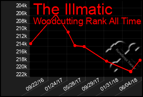 Total Graph of The Illmatic