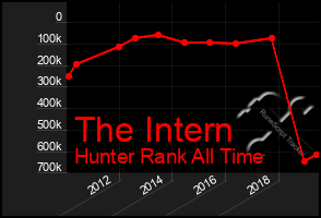 Total Graph of The Intern