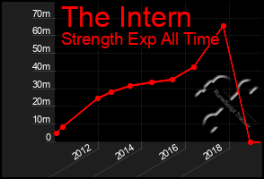 Total Graph of The Intern