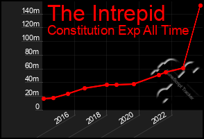 Total Graph of The Intrepid