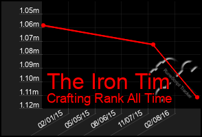 Total Graph of The Iron Tim