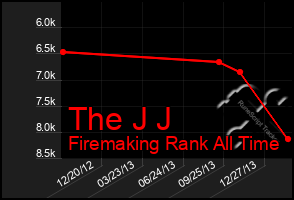 Total Graph of The J J