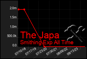 Total Graph of The Japa