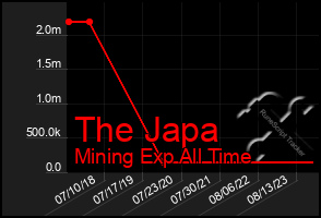 Total Graph of The Japa